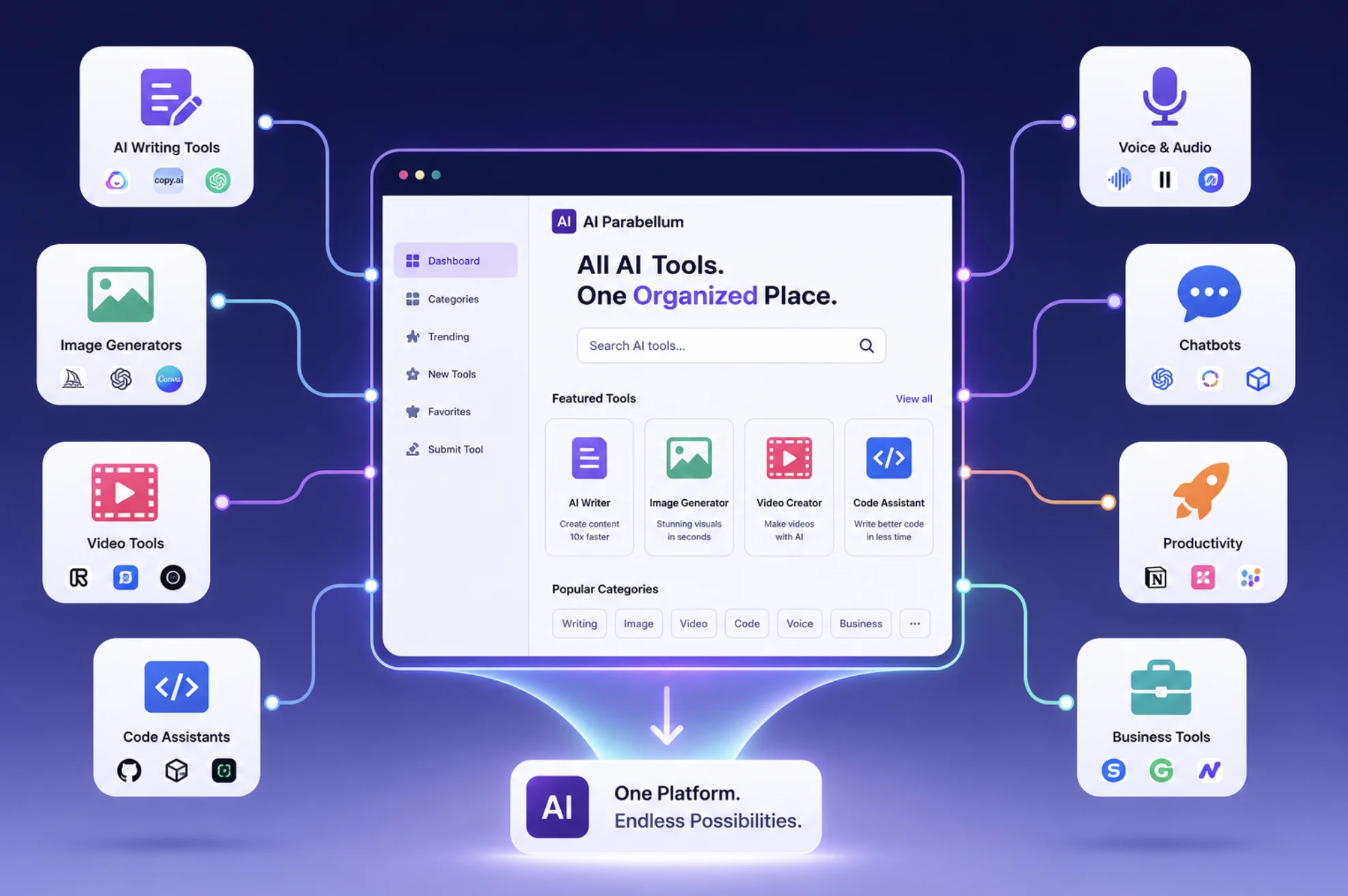 A clean, modern illustration showing a central hub or dashboard screen with multiple AI tool icons (writing, image, video, code) connecting to it through lines, representing an aggregator collecting tools into one organized place.