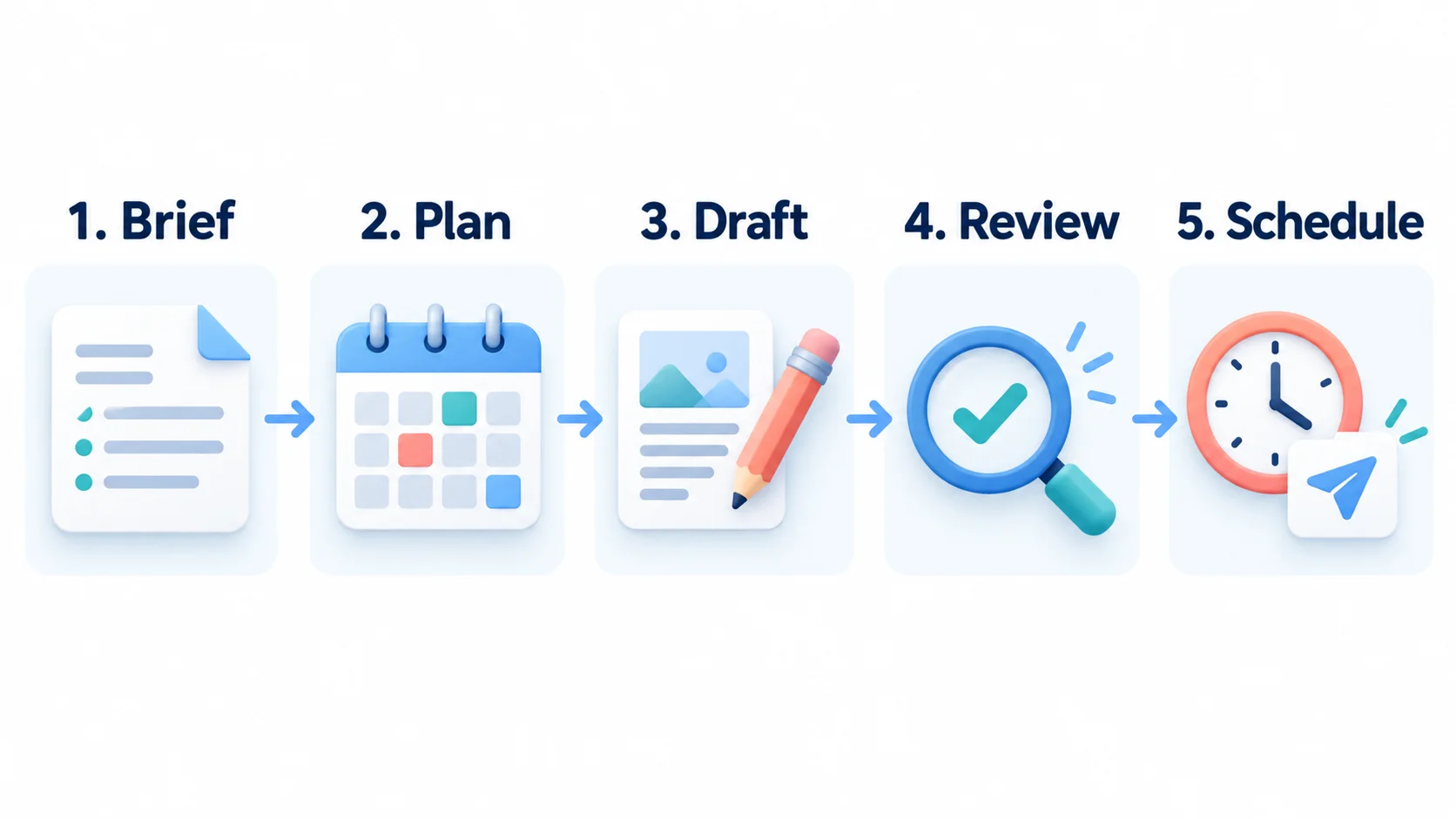Five steps for an AI content calendar: brief, plan, draft, review, and schedule
