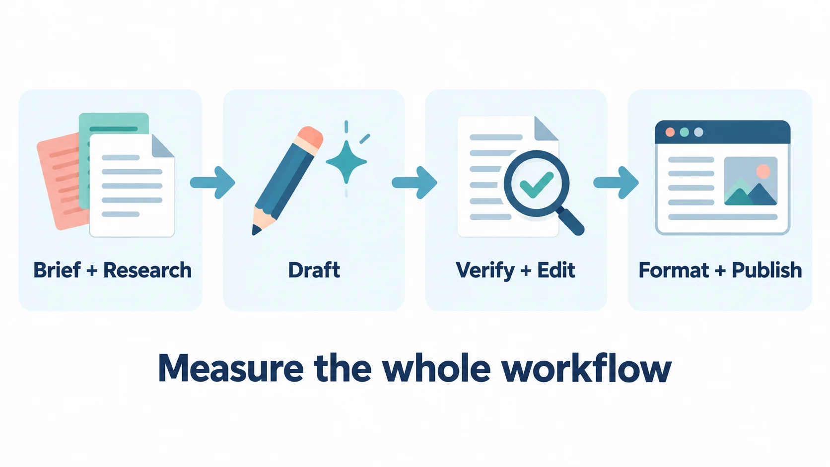 Blog writing workflow: brief and research, draft, verify and edit, then format and publish