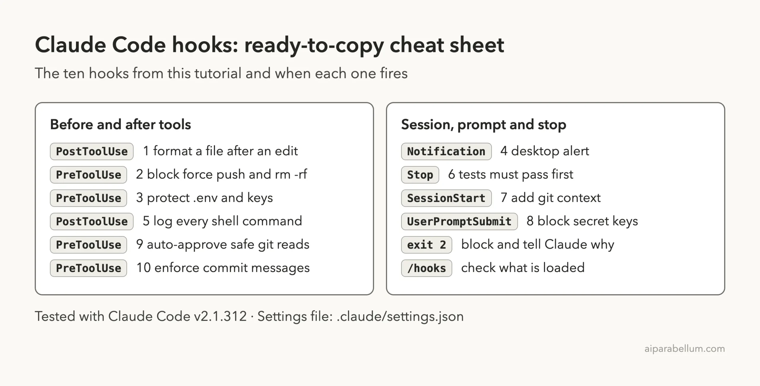 Cheat sheet listing the ten Claude Code hooks and the event each one uses