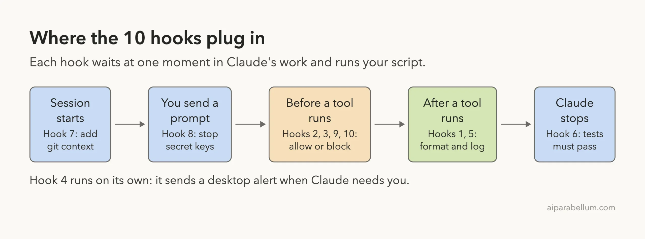 Diagram showing where ten Claude Code hooks run: session start, prompt, before a tool, after a tool, and when Claude stops