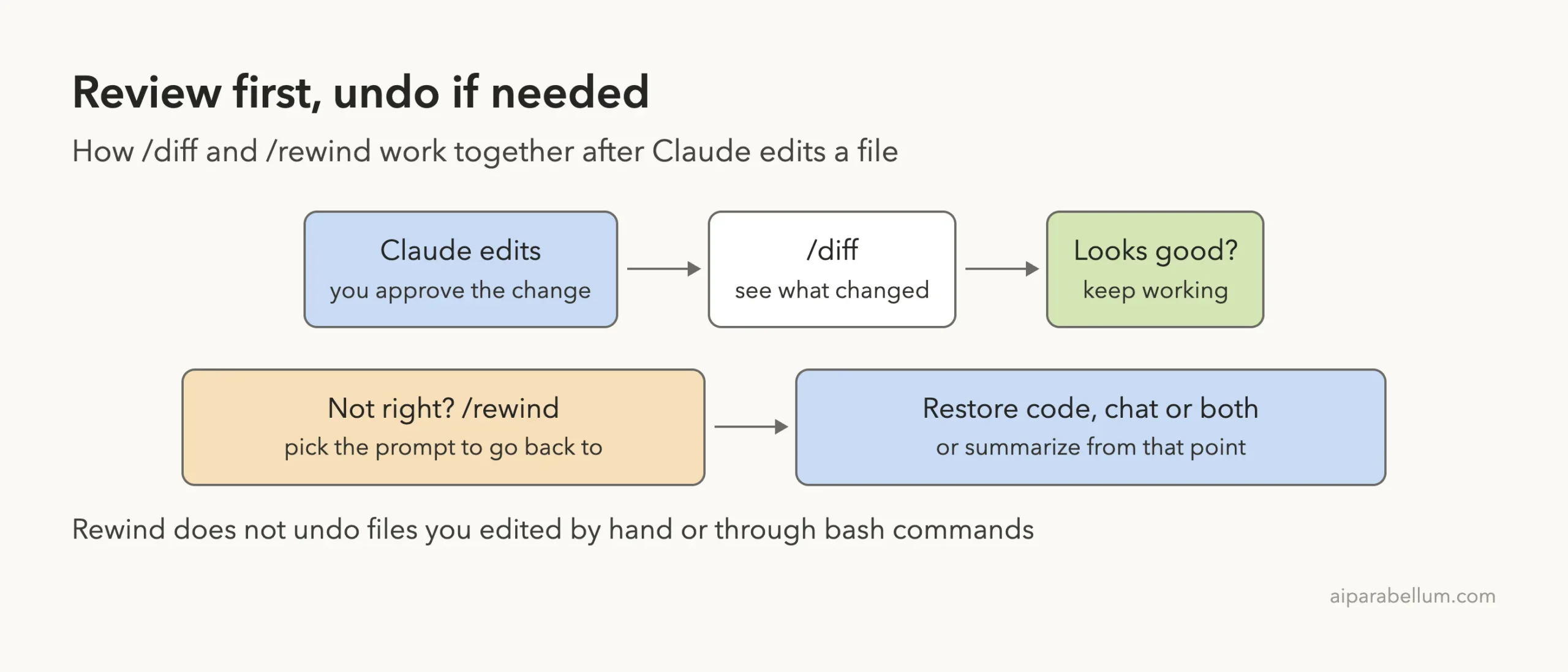 Flow diagram of reviewing Claude Code edits with /diff and undoing them with /rewind
