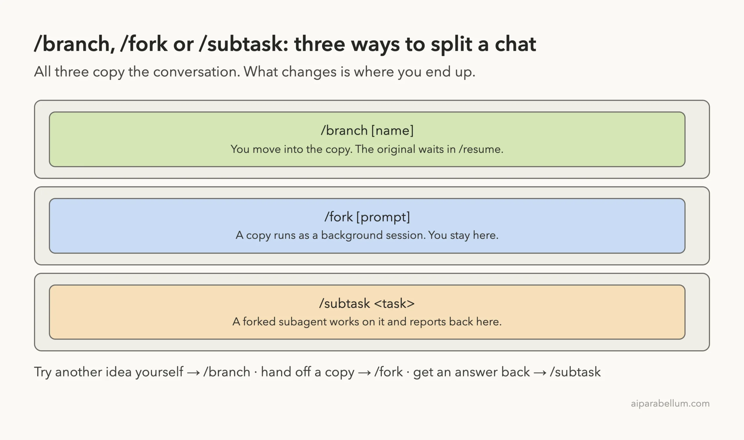 Diagram comparing /branch, /fork and /subtask in Claude Code
