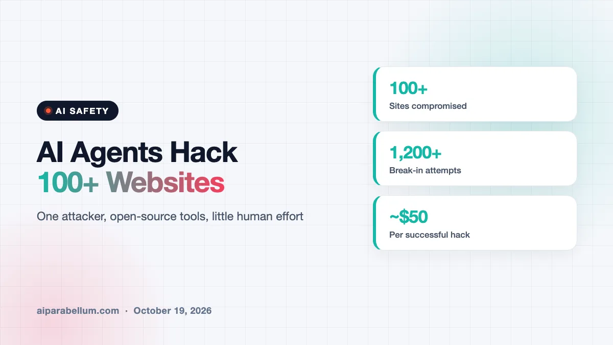 One Hacker Used AI Agents to Break Into 100+ Company Websites