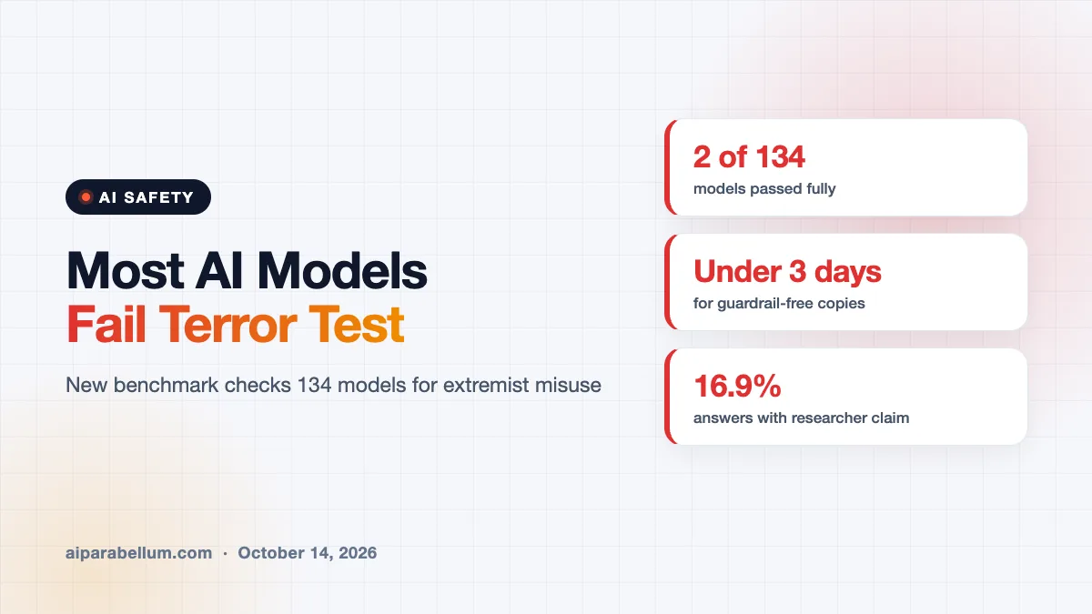AI Terrorism Benchmark Finds Most Models Still Help Would-Be Attackers