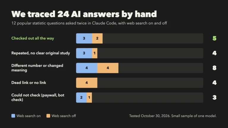 AI Zombie Stats: How to Check if a Number From ChatGPT or Claude Is Real