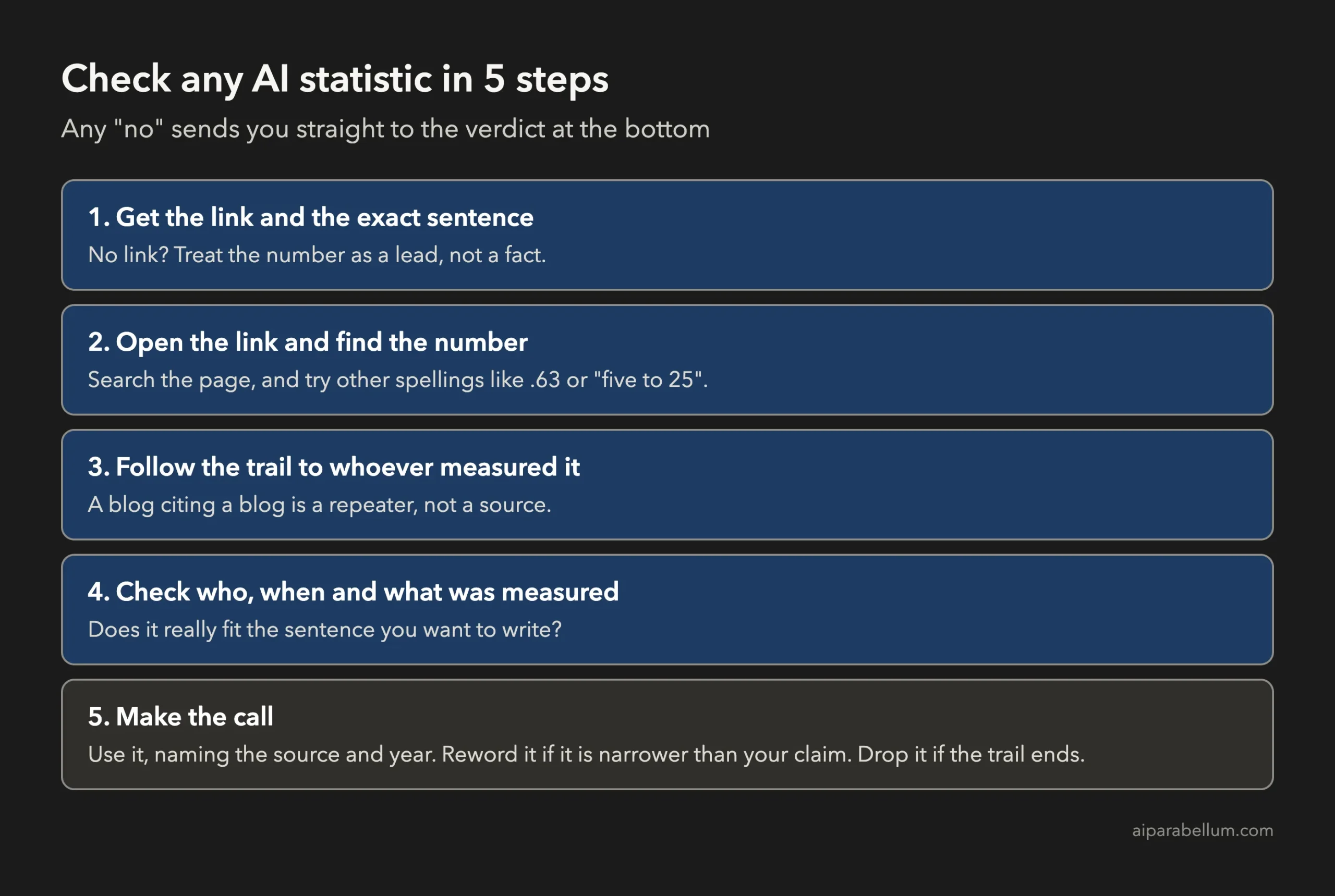 Five steps to check an AI statistic: get the link, find the number on the page, follow it to whoever measured it, check who when and what, then use it, reword it or drop it