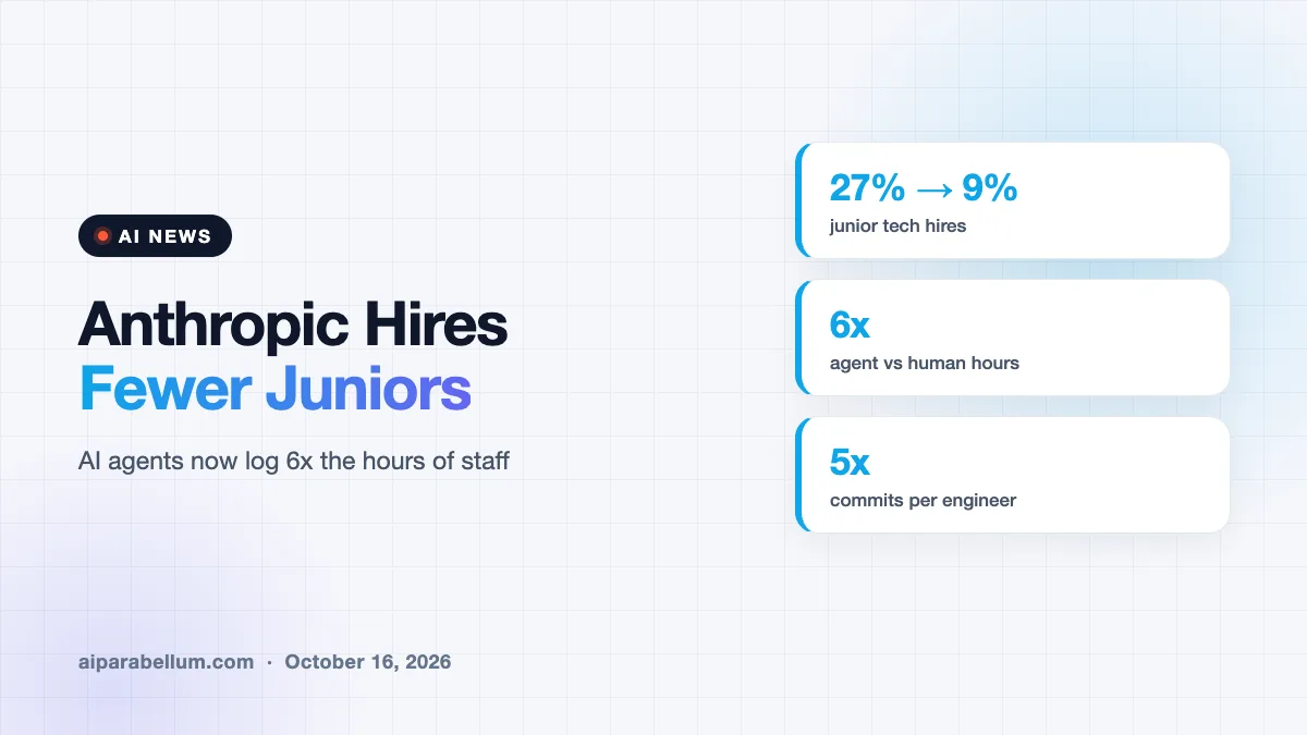 Anthropic Is Hiring Fewer Juniors as AI Agents Outwork Its Staff