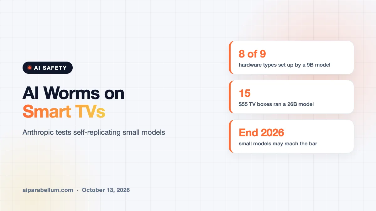 Anthropic Warns Small AI Models Could Soon Spread Across Smart TVs and IoT Gadgets