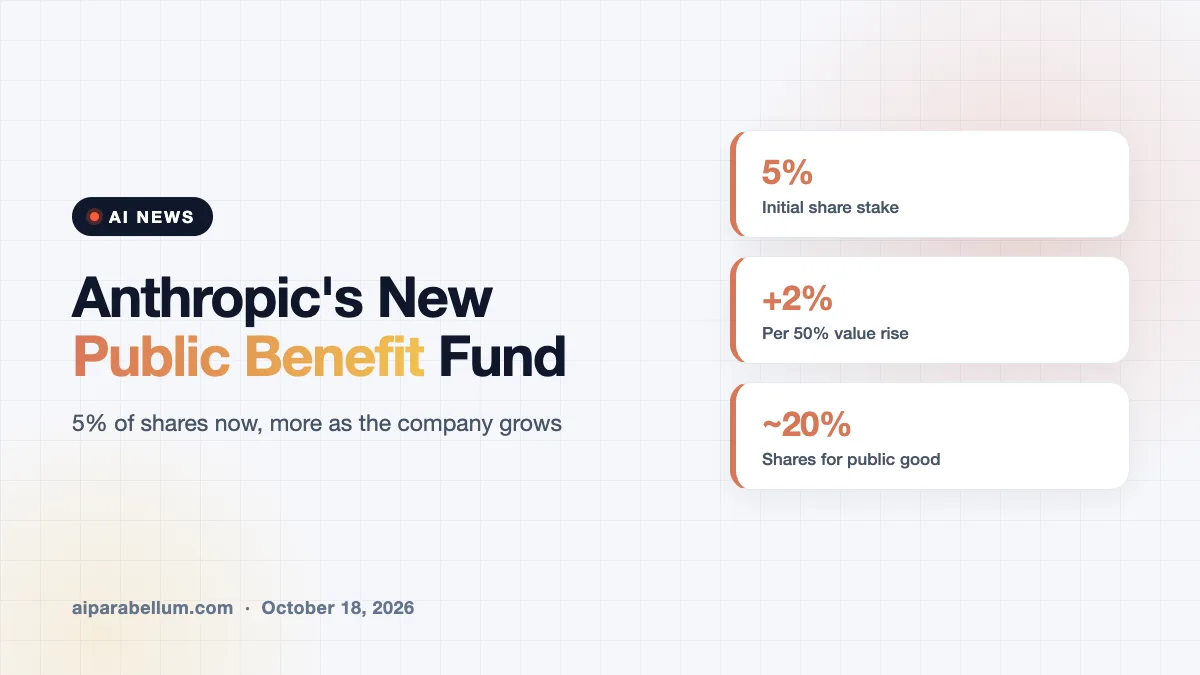 Anthropic Sets Aside 5% of Its Shares for a New Public Benefit Fund