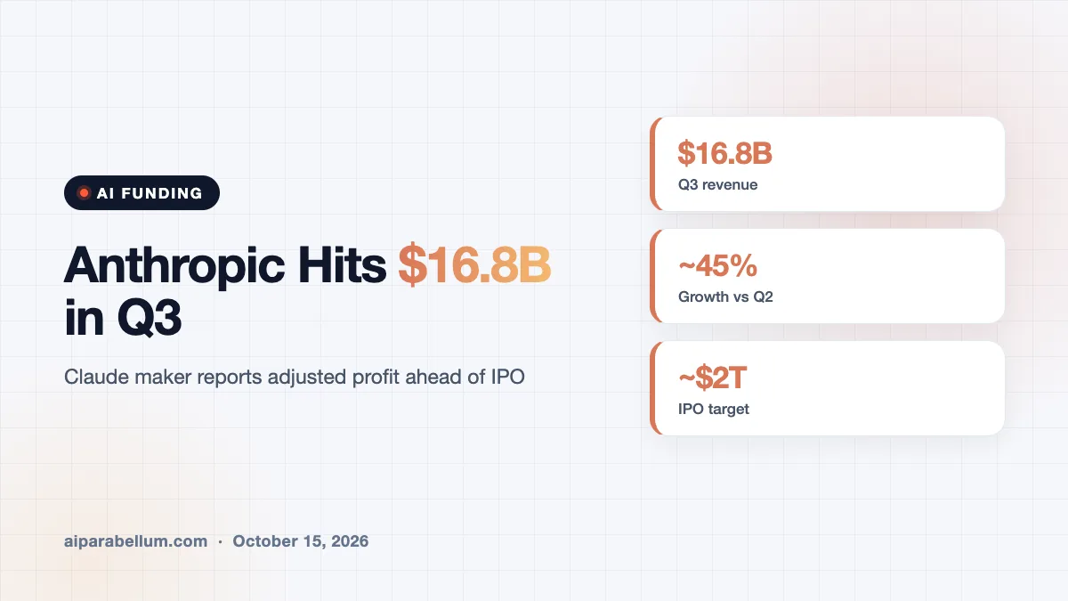 Anthropic Revenue Hits $16.8 Billion in Q3 as Its IPO Draws Near