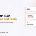 Reservoir Sues Anthropic and Suno Over AI Training on Hit Songs