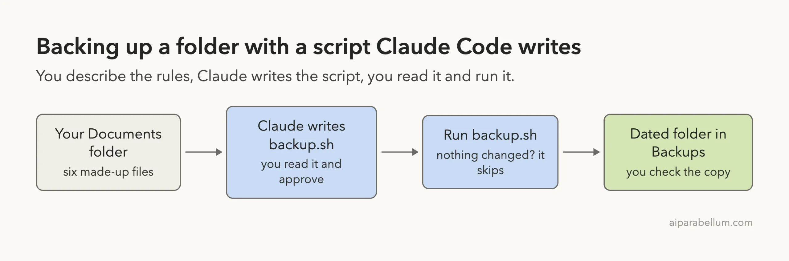 Flow diagram: a Documents folder with six files goes to Claude writing backup.sh, which you approve, then running backup.sh which skips if nothing changed, ending in a dated folder inside Backups that you check
