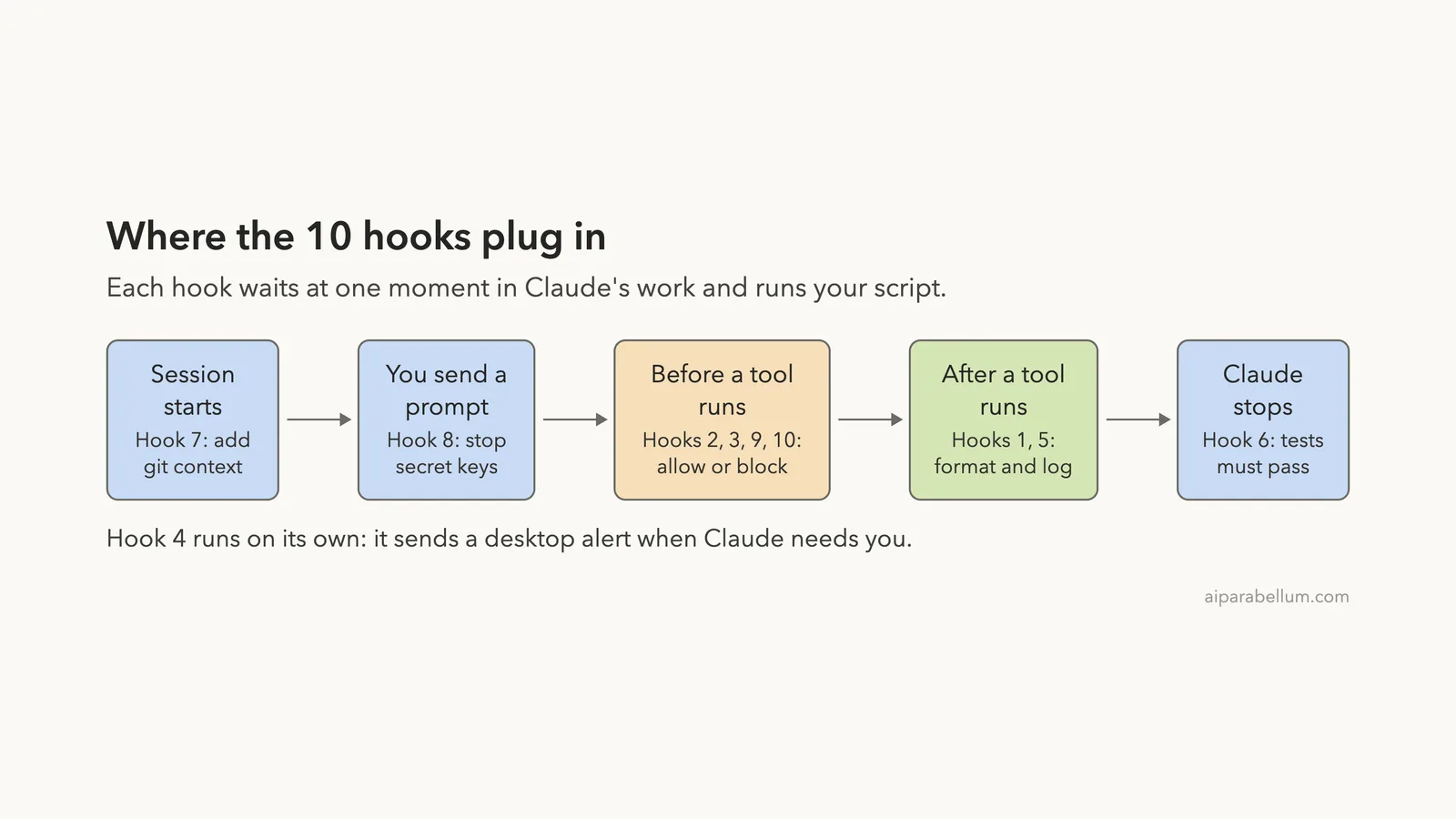 10 Ready-to-Copy Claude Code Hooks