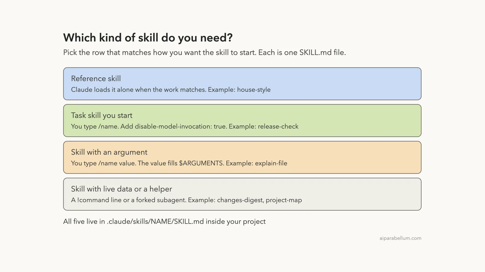 Build 5 Useful Claude Code Skills Step by Step