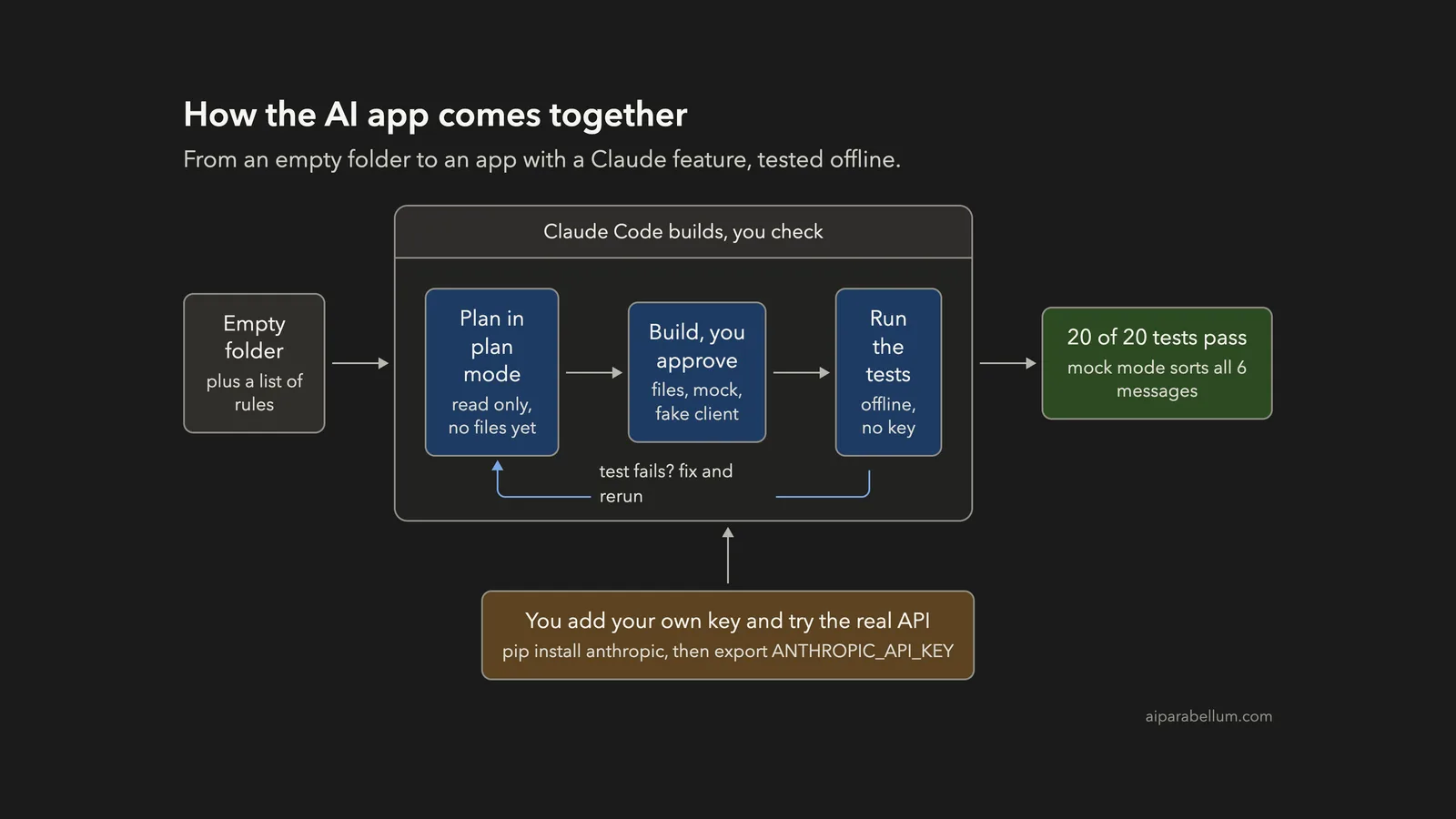 Build an App With an AI Feature Using Claude Code and the Claude API