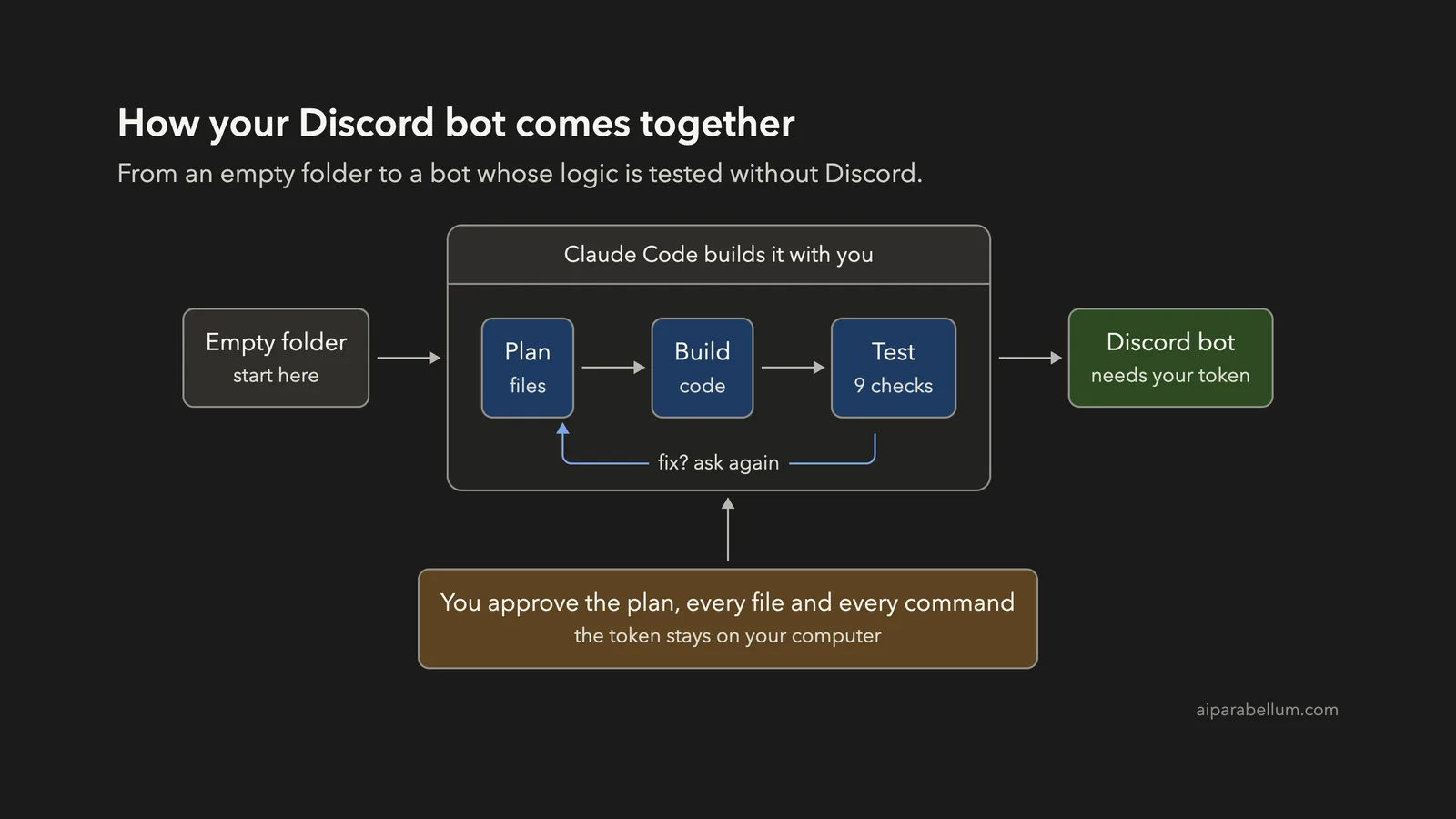 Build a Discord Bot With Claude Code