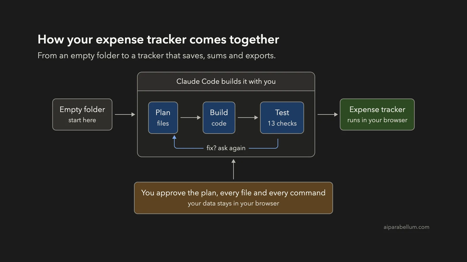 Build a Personal Expense Tracker With Claude Code