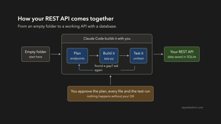 Build a REST API With a Database Using Claude Code