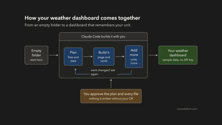 Build a Weather Dashboard With Claude Code