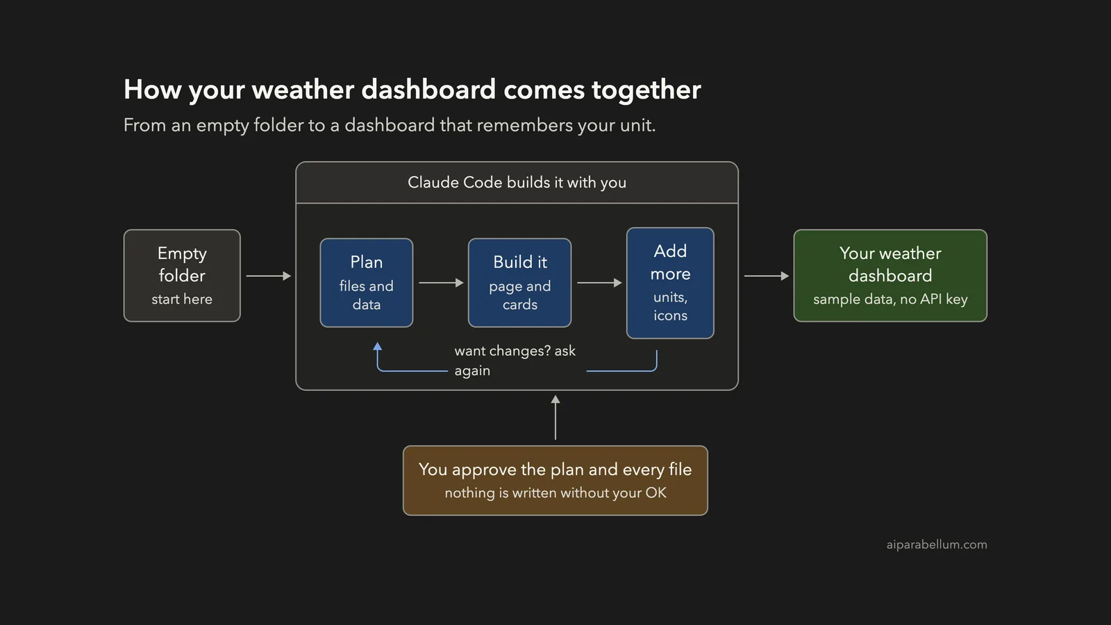 Build a Weather Dashboard With Claude Code