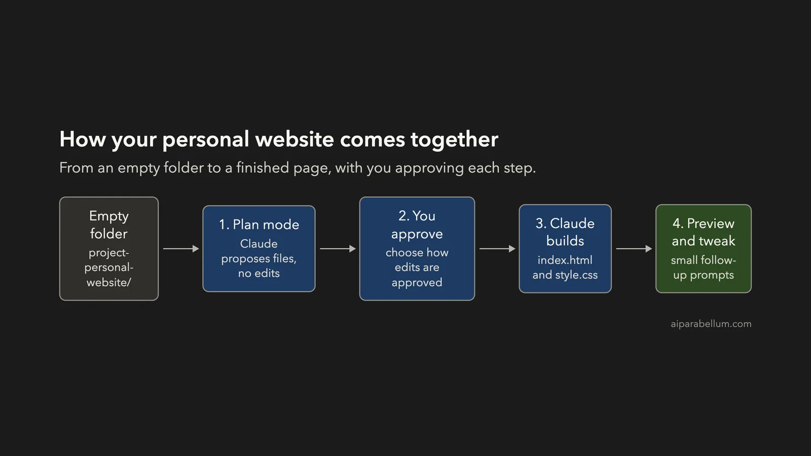 Build a Personal Website From Scratch With Claude Code