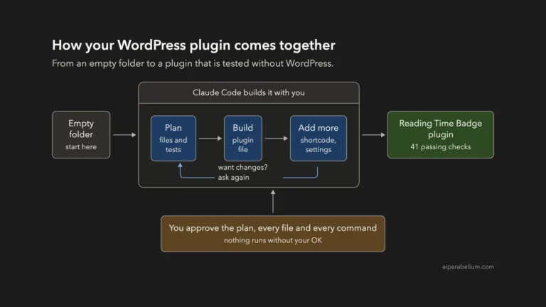 Build a WordPress Plugin With Claude Code
