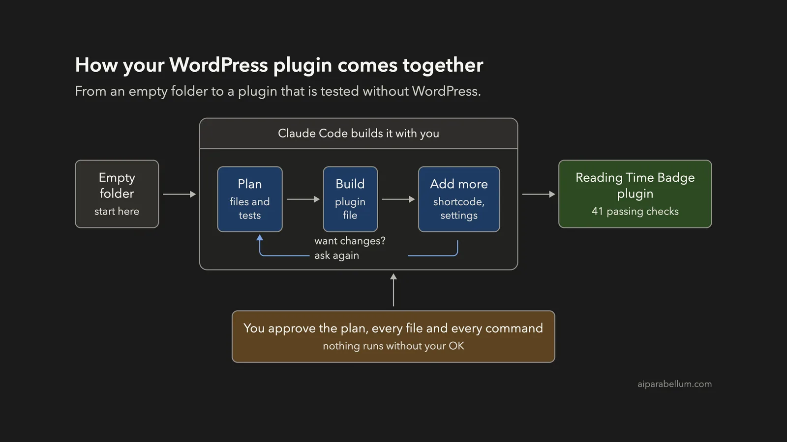 Build a WordPress Plugin With Claude Code
