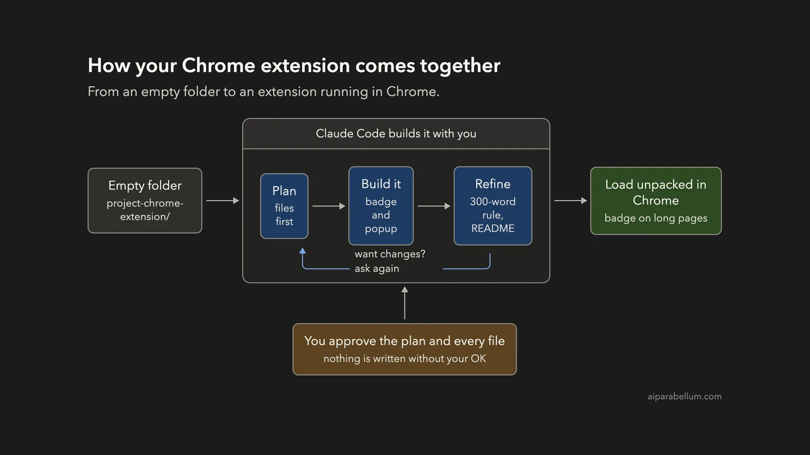Build a Chrome Extension With Claude Code