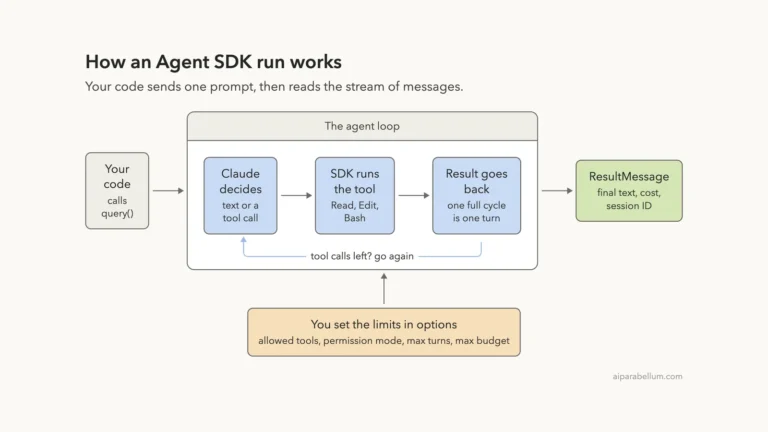The Claude Agent SDK: A Beginner Guide for Developers