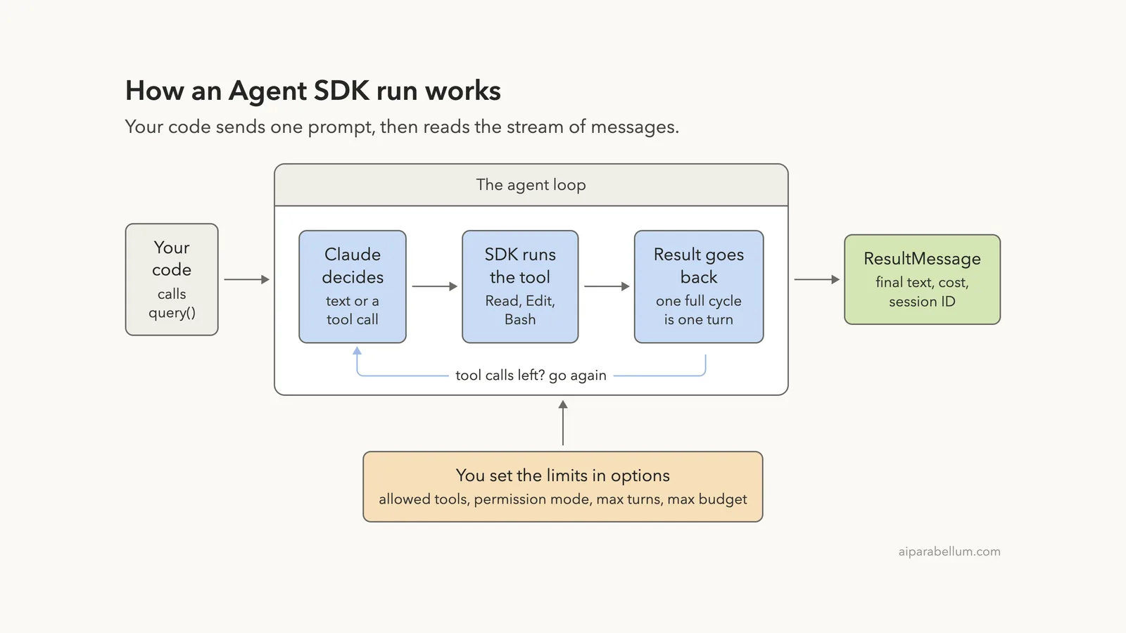 The Claude Agent SDK: A Beginner Guide for Developers
