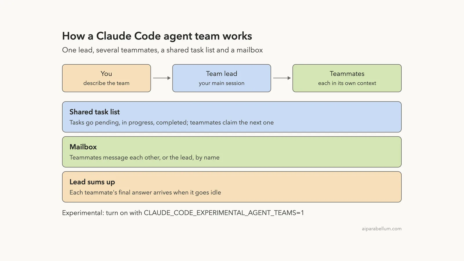 Claude Code Agent Teams Explained