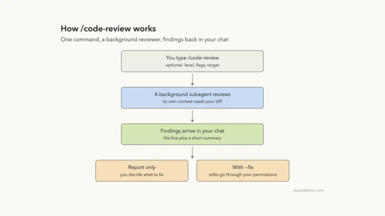 Claude Code Code Review: Find Bugs Locally With /code-review