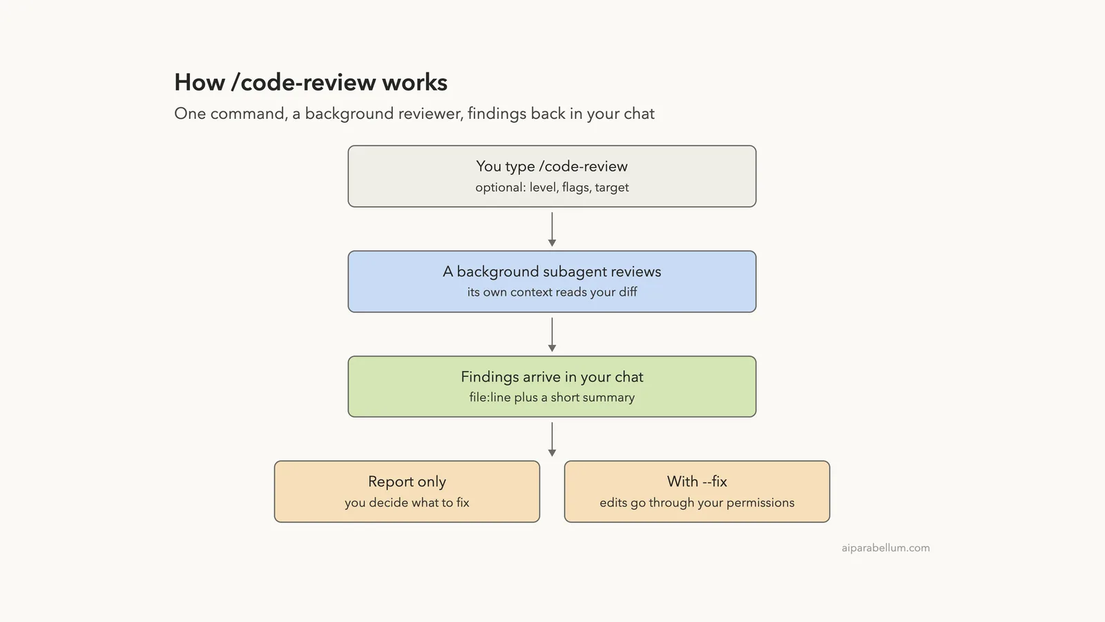 Review Your Code Locally With Claude Code’s /code-review