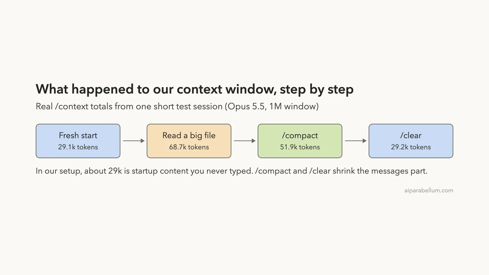 Claude Code Context Window: /context and /compact Explained