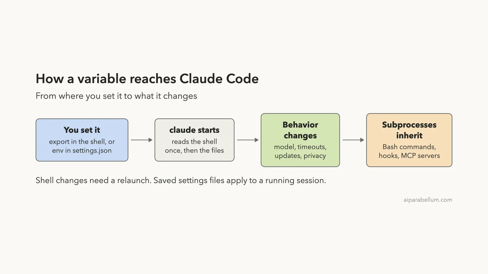 Claude Code Environment Variables Worth Knowing