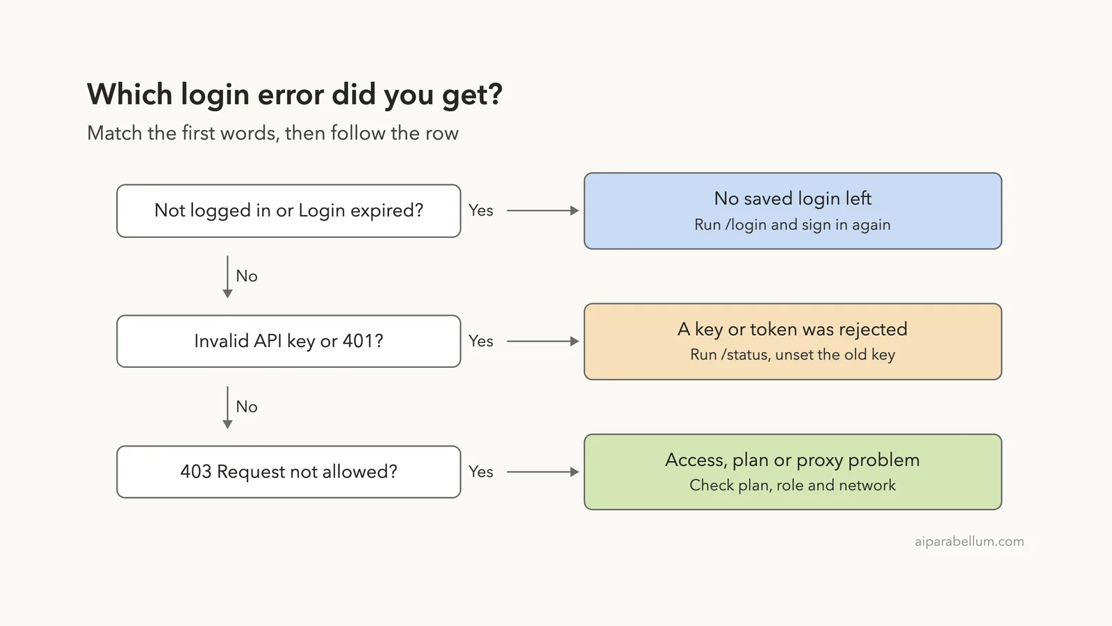 Claude Code “Failed to Authenticate” and Error 401/403: How to Fix Login Errors