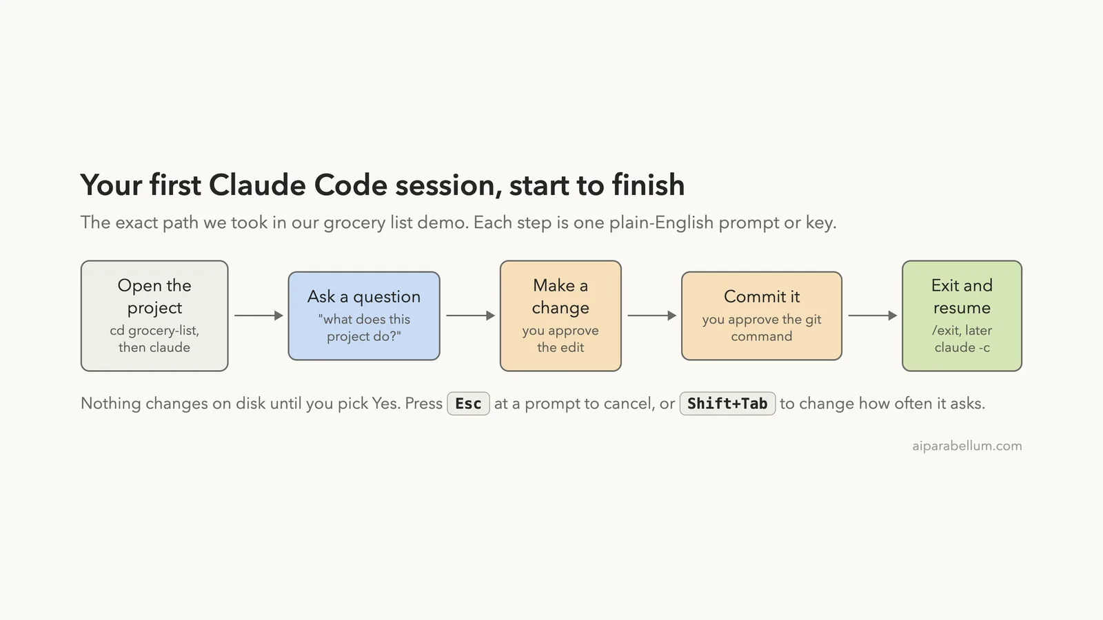 Your First Claude Code Session, Step by Step