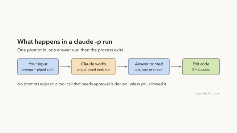 Claude Code Headless Mode: Use claude -p in Scripts