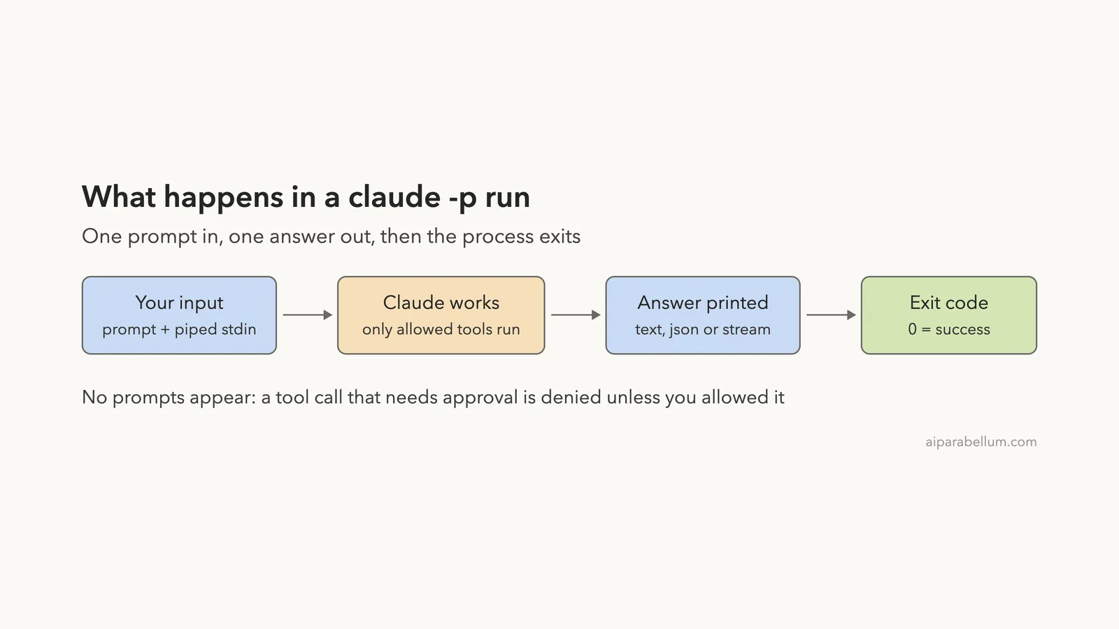 Claude Code Headless Mode: Use claude -p in Scripts