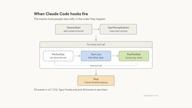 Claude Code Hooks: Automate Actions Before and After Tools