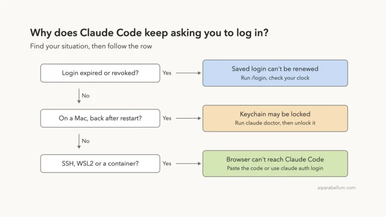 Claude Code Keeps Logging You Out: How to Fix the Login Loop