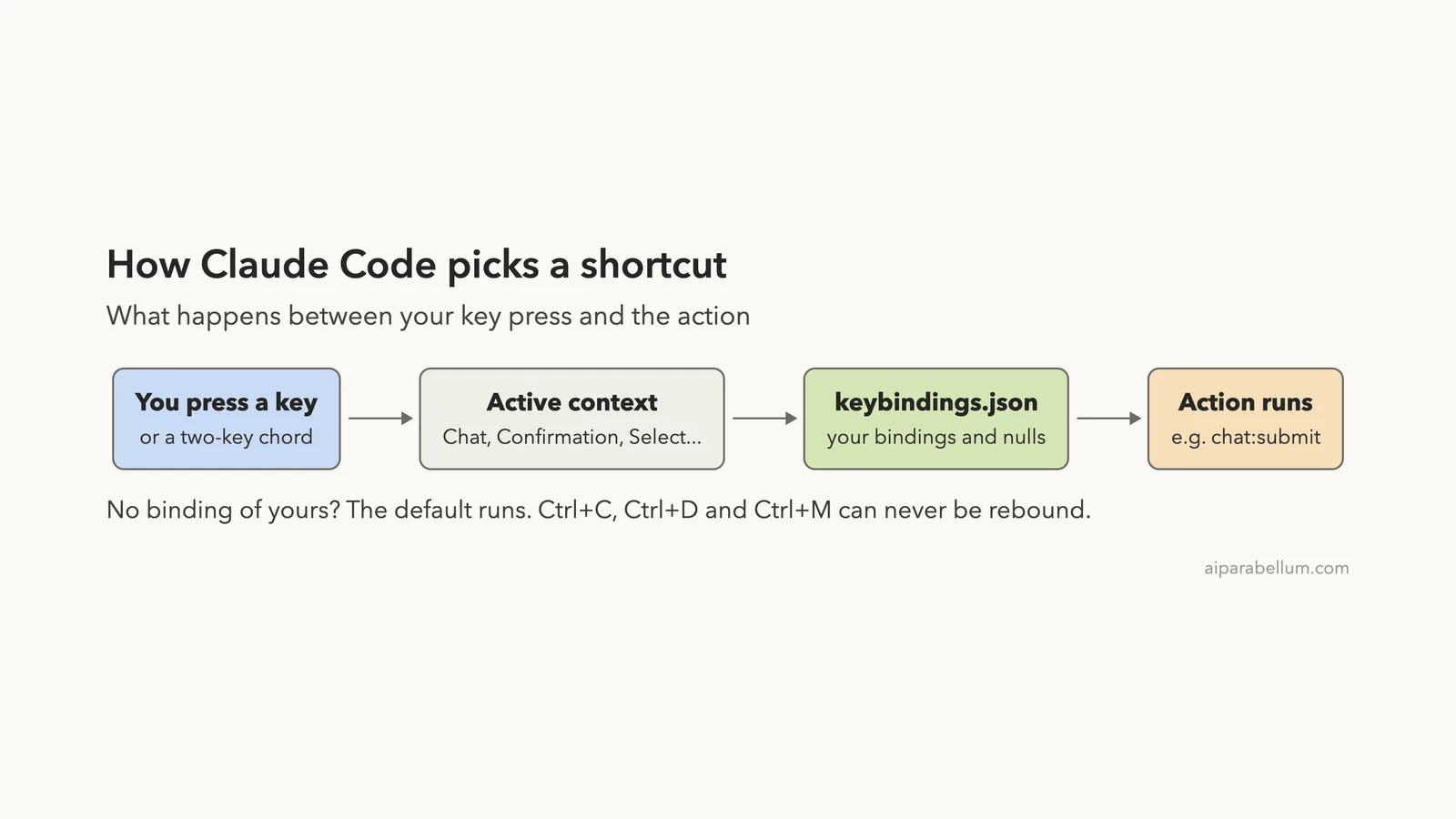How to Customize Claude Code Keyboard Shortcuts
