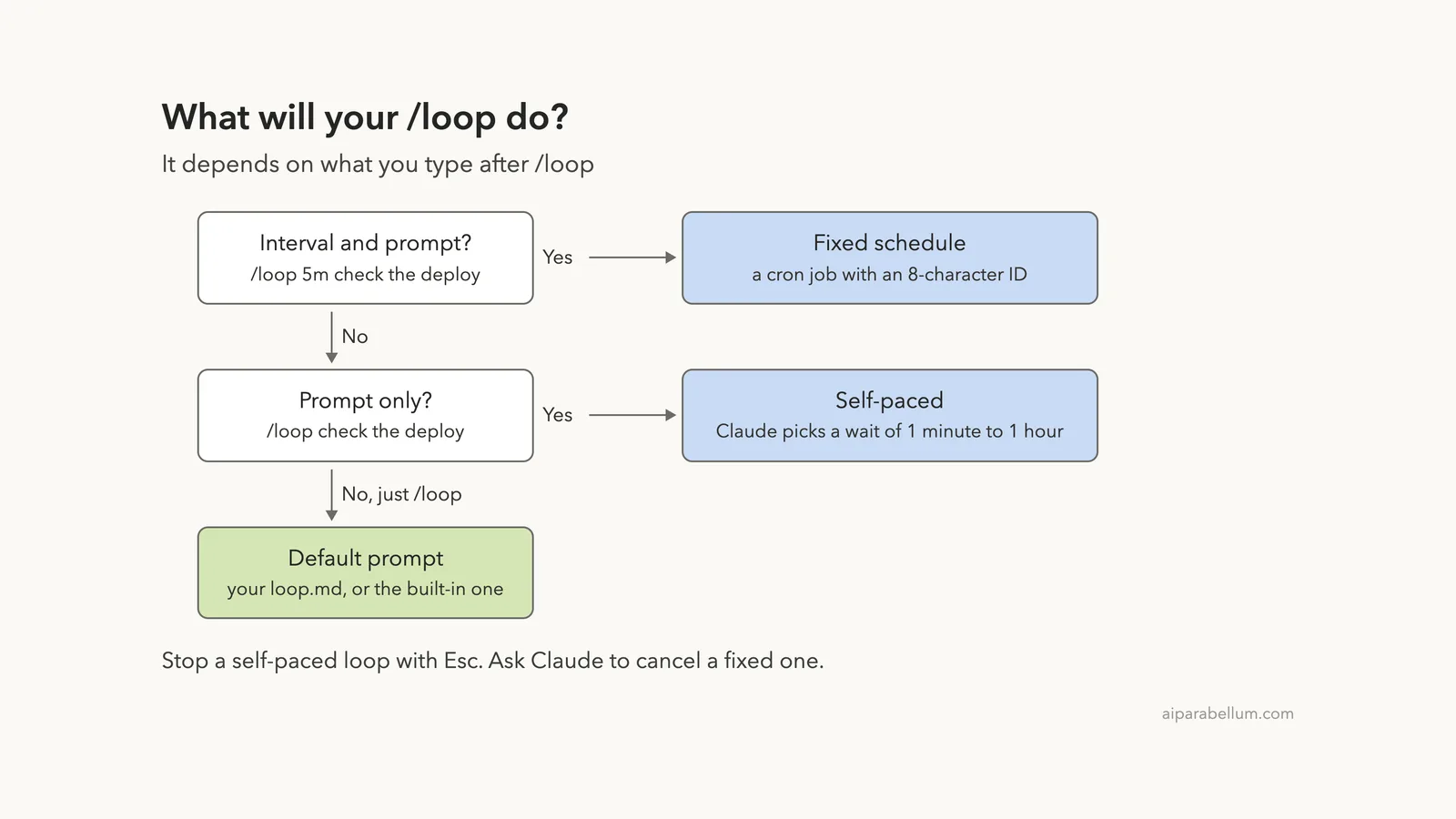 Run Prompts on a Schedule With /loop in Claude Code