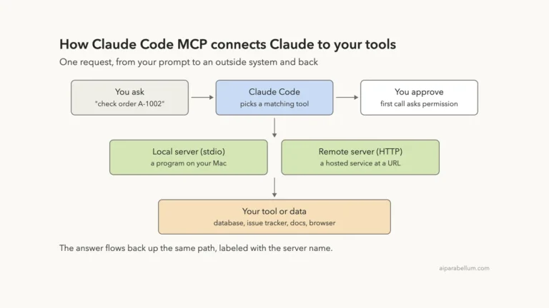 MCP in Claude Code: Connect Claude to Your Tools