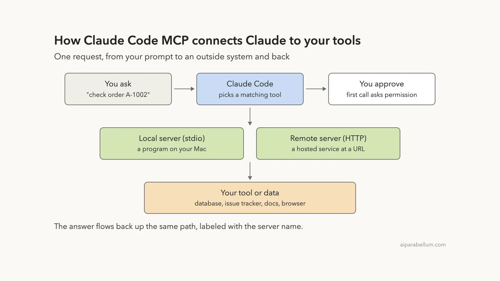 MCP in Claude Code: Connect Claude to Your Tools
