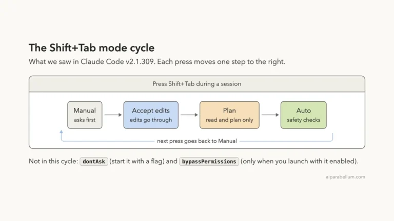 Claude Code Permission Modes Explained