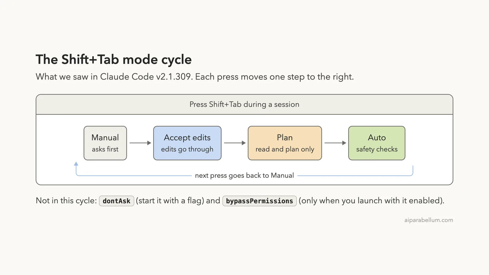 Claude Code Permission Modes Explained