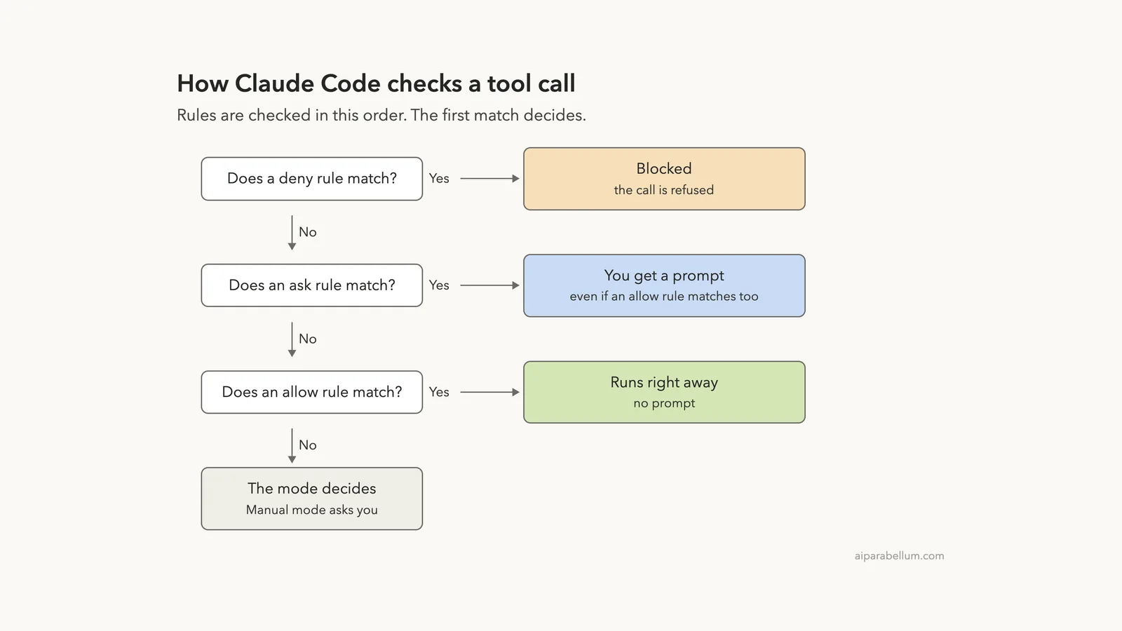Claude Code Allow and Deny Rules: Control What Runs