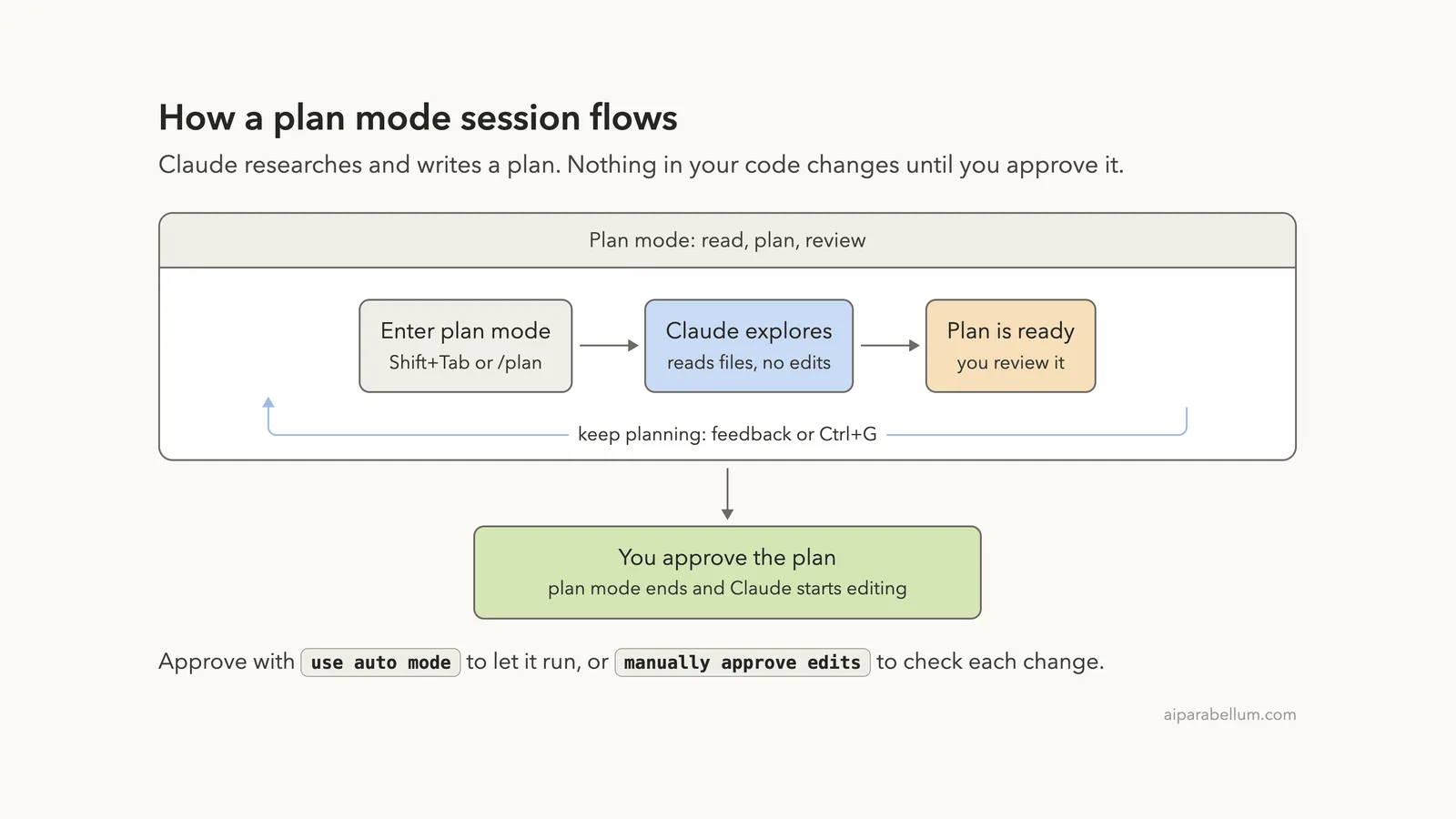 How to Use Plan Mode in Claude Code